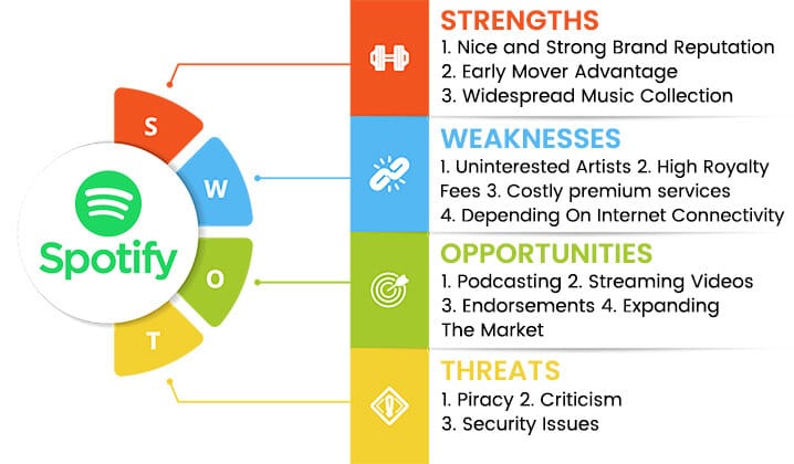 Spotify SWOT Analysis 2023: An Enjoyable and Detailed Report