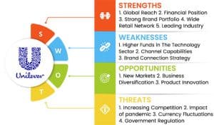 Unilever SWOT Analysis 2023: A Consumer-Friendly Report