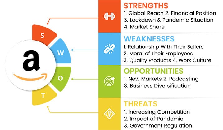 amazon swot analysis overview template