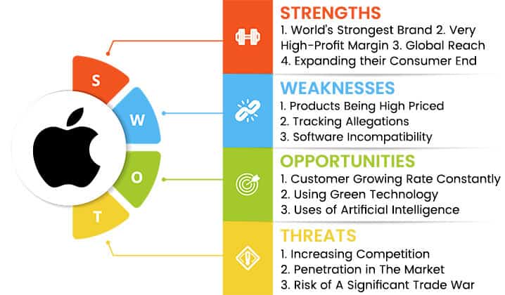 Apple SWOT Analysis 2022: A Detailed Report! | SWOT Hub (2024)