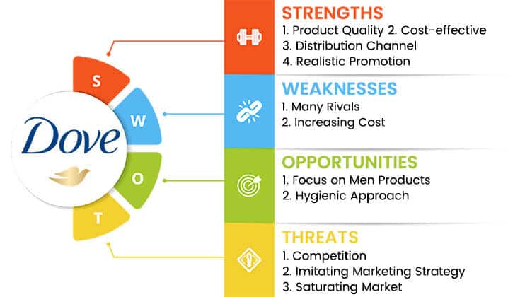 dove swot analysis overview template