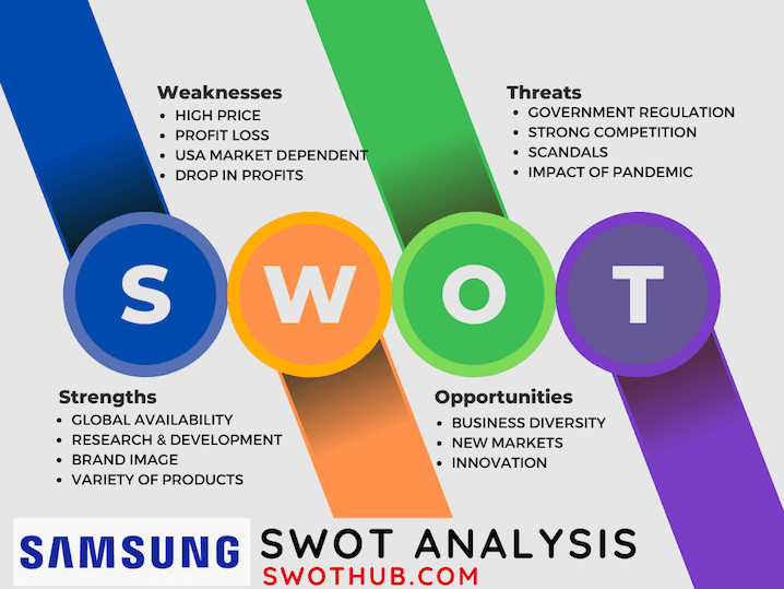 Samsung SWOT Analysis template
