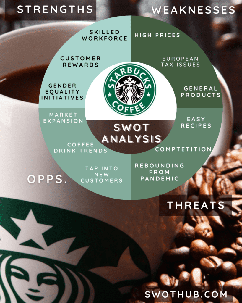Starbucks SWOT analysis