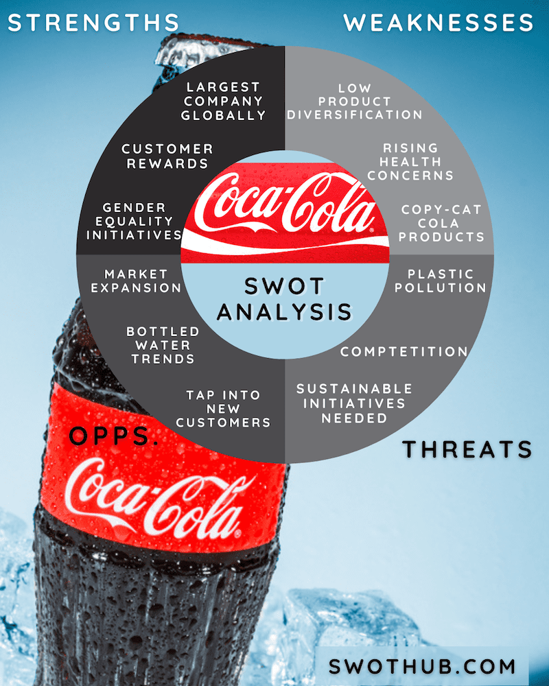 Coca Cola SWOT analysis overview