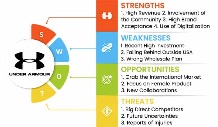 under armour swot analysis