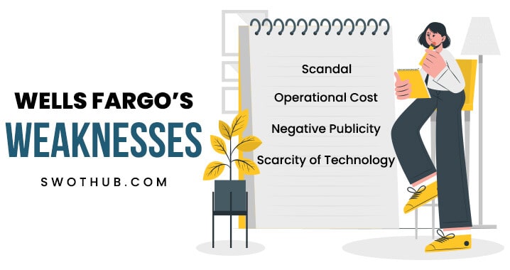 weaknesses of wells fargo
