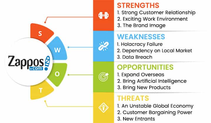 zappos swot analysis overview template