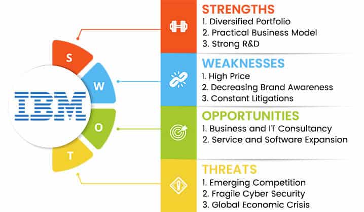 ibm swot analysis overview template