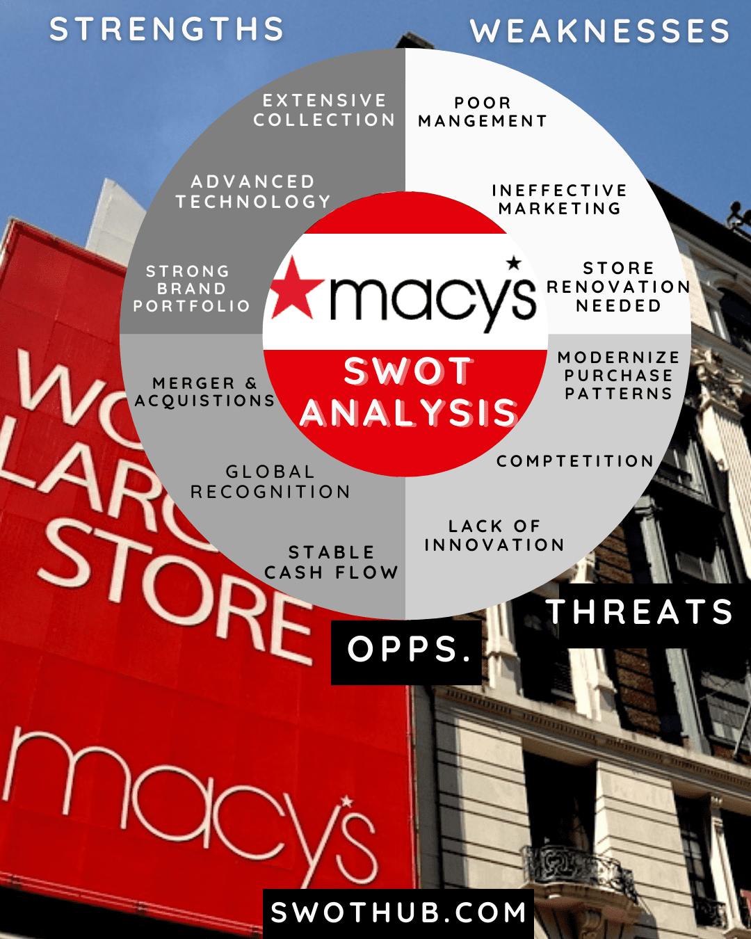 Macy's SWOT overview template