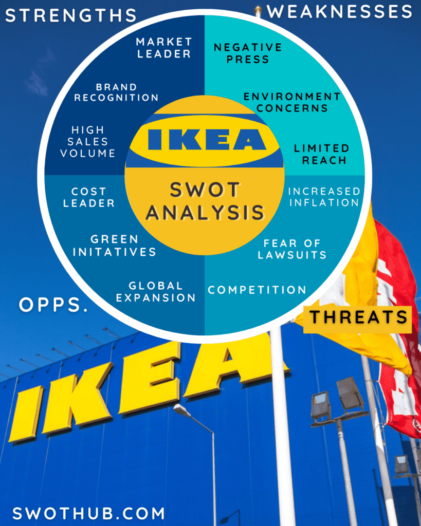 IKEA SWOT Analysis overview template