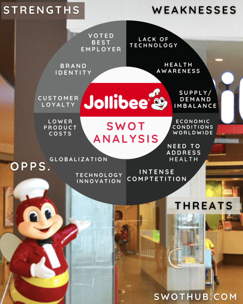 Jollibee SWOT Analysis Overview