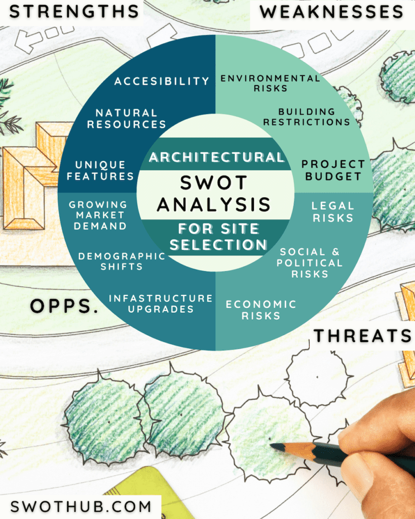Architectural SWOT analysis for site selection