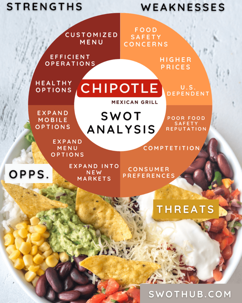 Chipotle SWOT analysis overview