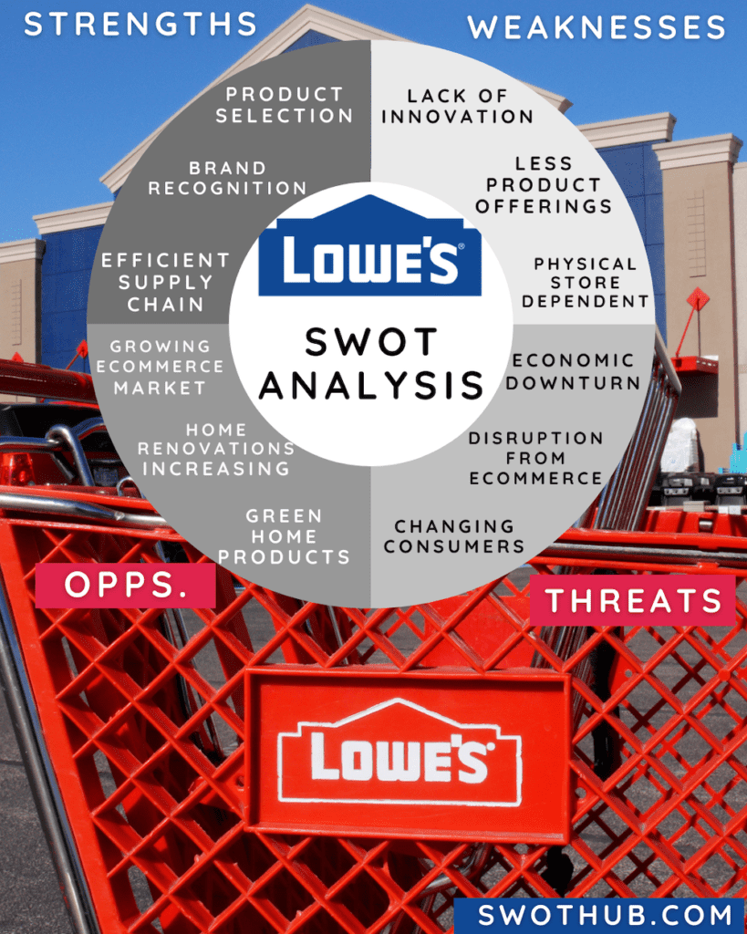 Lowe's SWOT analysis overview