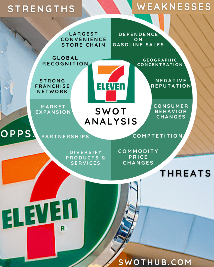 7-Eleven SWOT analysis overview
