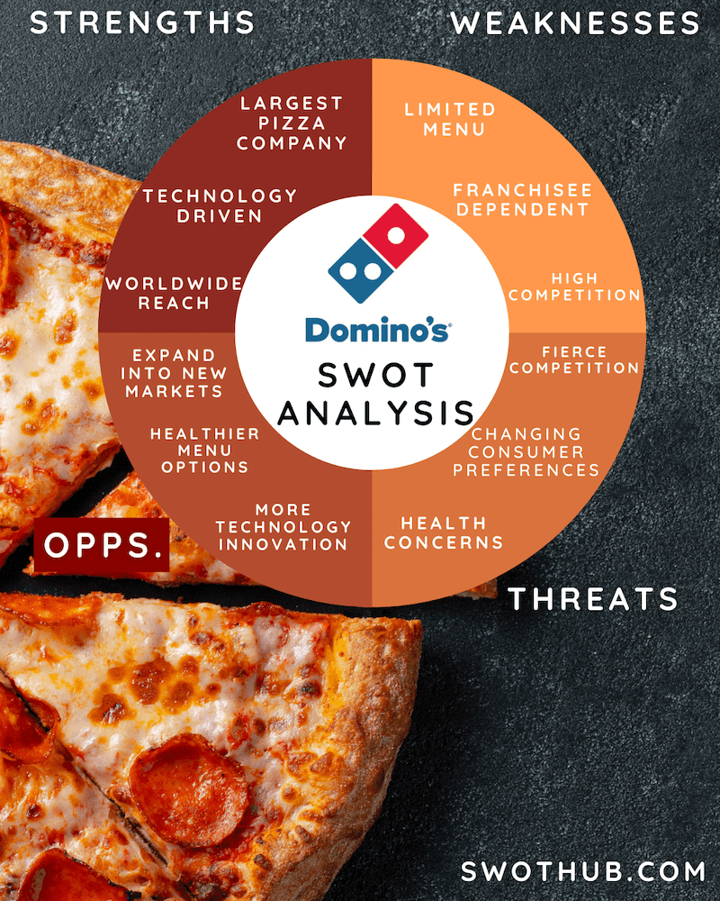 Domino's SWOT analysis overview