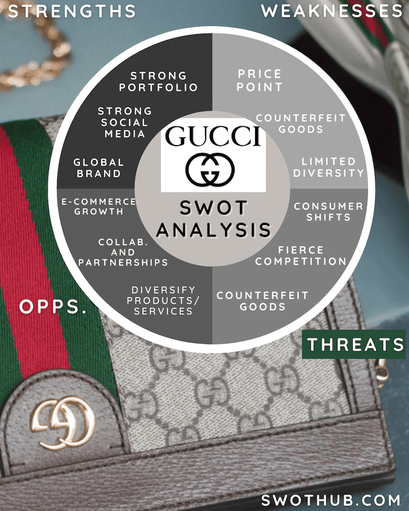 SWOT analysis of Gucci