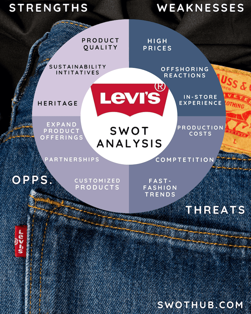 Levi's SWOT analysis overview