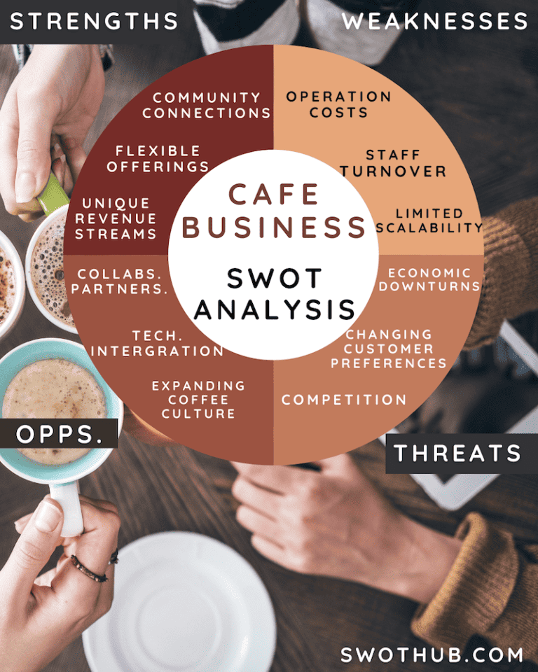 Comprehensive Cafe Swot Analysis Cafe Business Planning 9198